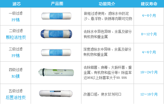 更換濾芯